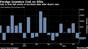 Foreign Investors Reduce U K Gilt Holdings In July Chart