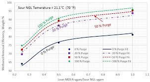 estimating methanol removal in the ngl sweetening process