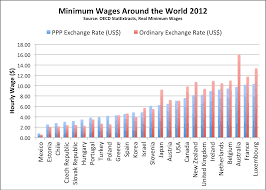 How Americas Minimum Wage Really Stacks Up Globally The