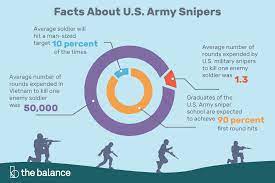 Detailed sniper job overview, including pay info and skills overview. An Overview Of Army Training Sniper School