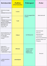 Die ergebnisse der wiederholungsprüfung müssen dem betreiber als teil der dokumentation und nachweisbar in einem. Vde 0100 600 Prufung Ortsfester Elektrischer Betriebsmittel Bgv A3 Prufung Und Vde Prufung Elektrischer Anlagen Stuttgart