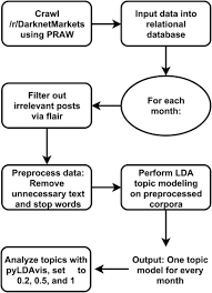Exchange fees browse fees by exchange. Analyzing The Darknetmarkets Subreddit For Evolutions Of Tools And Trends Using Lda Topic Modeling Sciencedirect