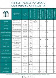 The Best Places To Create Your Wedding Gift Registry Wedding Planning Wedding Gift Registry Wedding Planning Tips Wedding Registry Checklist
