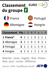 L'allemagne reçoit la hongrie dans le cadre de la troisième et dernière journée du groupe f de la hongrie de son coté avait réussi a tenir plus de 80 minutes lors du match contre le portugal avant. Shkamxetdqs3ym