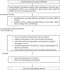 Regardless, basic greetings in bahasa malaysia are easy to learn. Managing Women With Sexual Dysfunction Difficulties Experienced By Malaysian Family Physicians Springerlink