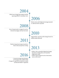 Alternative Investments Pimco