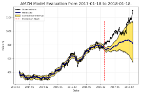 With a price at the end of the month at 4372, the change for january should be 5.00%. Stock Prediction In Python Make And Lose Fake Fortunes While By Will Koehrsen Towards Data Science