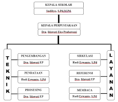 Dalam profil sekolah ada beberapa hal yang wajib tercantum di dalamnya agar semua orang dapat memperoleh informasi tentang sd tempat anaknya akan didaftarkan. Struktur Organisasi Perpustakaan Smp Negeri 1 Boyolali