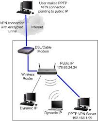 However, i wouldn't recommend running outline for hundreds of users, unless you know how to. How To Set Up Pptp Vpn Server In Windows 7