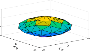 Representation of the four-dimensional admissible region in...
