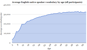 With this test you get a valid estimate of your english vocabulary size within 4 minutes and you help scientific research. How Many Words Do You Know Marc Gawley