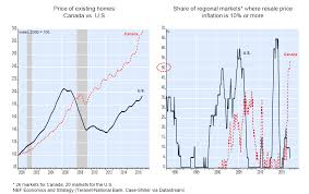 canadian housing price trend very similar to u s just