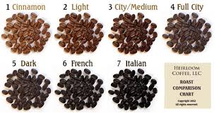 Cuando Comenzamos A Asar Nuestros Propios Cafes Nos Dimos Cuenta De Que Nuestros Cafes Eran Oscuros O Coffee Roasting Coffee Tasting Types Of Coffee Beans