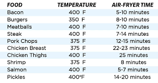 Cooking method, the degree of doneness and the thickness of your steak and . Air Fryer Cooking Times For Your Favorite Foods Taste Of Home