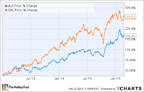 Why Alaska Air Group Inc Is A Great Value Stock The