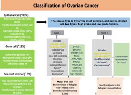 The topic ovarian malignant mesothelioma (omm) you are seeking is a synonym, or alternative name, or is closely related to the medical condition malignant mesothelioma of ovary. Systematic And Validated Techniques For The Detection Of Ovarian Cancer Emphasizing The Electro Analytical Approach Sciencedirect
