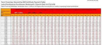 3 teknik dapat pulangan lebih rm146,000 daripada financing antara maybank vs cimb bank vs rhb, boleh semak loan table daripada setiap bank di malaysia. Cimb Asb Loan Table 2019 Jadual Loan Asb Cimb Is Asb Loan Worth It