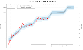 In retrospective, s2f is a ratio of a commodity's stock (the units in circulation) and its flow (the amount produced in a year). 8 Flaws In Bitcoin S Stock To Flow Model Will Doom It