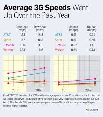 At T T Mobile Have Fastest Data Sprint Fails Horribly