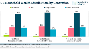 Baby Boomers Possess The Majority Of Us Household Wealth