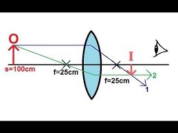 Image result for Science Physics Optics Personal Pages