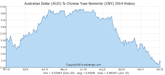80 Aud Australian Dollar Aud To Chinese Yuan Renminbi Cny