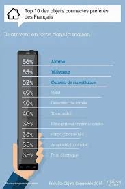 Etude La Domotique Et Les Objets Connectes En 2015 Objet Connecte Etude Domotique Enquete Objets Connectes Domotique Internet Des Objets