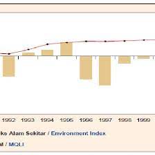 The quality of life is excellent! Figure1 Malaysia Quality Of Life Index And Environment 1990 2002 Download Scientific Diagram