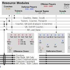 American football positions explained on both offense and defense. American Football Depicted As An Agile Process Architecture Pattern Download Scientific Diagram