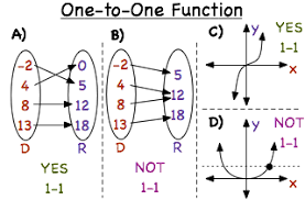 Büromaterial, schreibwaren, lehrmittel und mehr. What Is A One To One Function Printable Summary Virtual Nerd