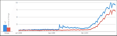 The google news initiative is our effort to work with the news industry to help journalism thrive in the digital age. Google Trends Search On The Internet Of Things And Iot Keywords Download Scientific Diagram