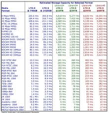 archiving capacity lto chart ear professional audio video