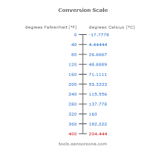 The original value, 37 degrees celsius, has two significant digits, so the fahrenheit temperature should be reported as 99 degrees fahrenheit. Temperature Converter