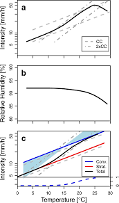 Future Changes To The Intensity And Frequency Of Short