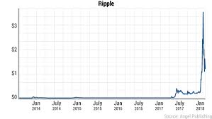 Ways to invest in xrp. Three Reasons To Invest In Ripple