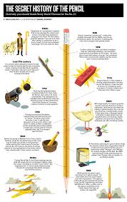 Infographic The Secret History Of The Pencil The Secret History History Education Social Studies Notebook