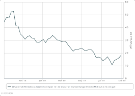 us august ethylene contracts delayed amid higher production