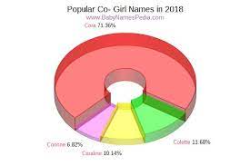 You can narrow down the list by specifying gender, the first letter, strings included you want! View Girl Names Starting With Co At Baby Names Pedia With Concise Name Meanings Origins Pronunciation And Charts