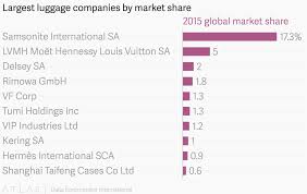 Largest Luggage Companies By Market Share