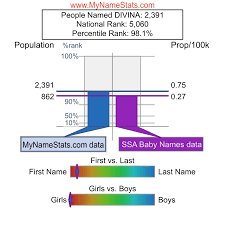 DIVINA First Name Statistics by MyNameStats.com