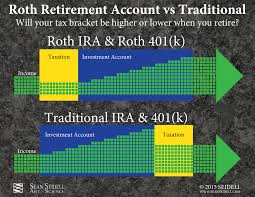 Traditional Retirement Accounts Versus Roth Retirement