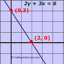 Write a linear equation in standard formfor more math shorts go to www.mathbyfives.com Standard Form Equation Of Line Explained With Examples Graphs And Formula