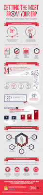 7 Erp Infographics You Need To Know Erpeople Educational Infographic Business Management Business Education