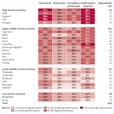 In total 218 countries have been included in this classification.the world bank classifies countries into four income groups namely: Figure Ncd Scorecard High Level Results By Income Group Countries Are Download Scientific Diagram