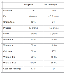 Shakeology Vs Isagenix Isagenix Shakeology Beachbody