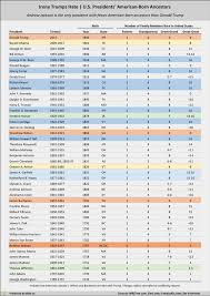 a complete analysis of u s presidential ancestry eldorado