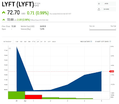 traders are waging a nearly 1 billion bet against lyft and