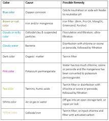 How To Identify Water Problems By The Symptoms Clean Water Store Inc Water Treatment System Water Treatment Water