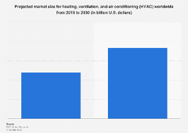 The best central air conditioner brands 2019. Hvac Market Size Globally 2030 Statista