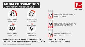 For companies, this will bring both challenges and. Future Study Bundesliga Consumption Generation Z Wants First Class Media Content But More Individualisation And Is Willing To Pay For It En Dfl Deutsche Fussball Liga Gmbh